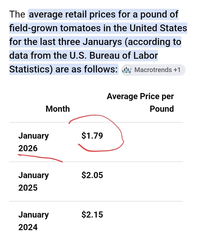 35 cents cheaper and far less than Europe and other countries