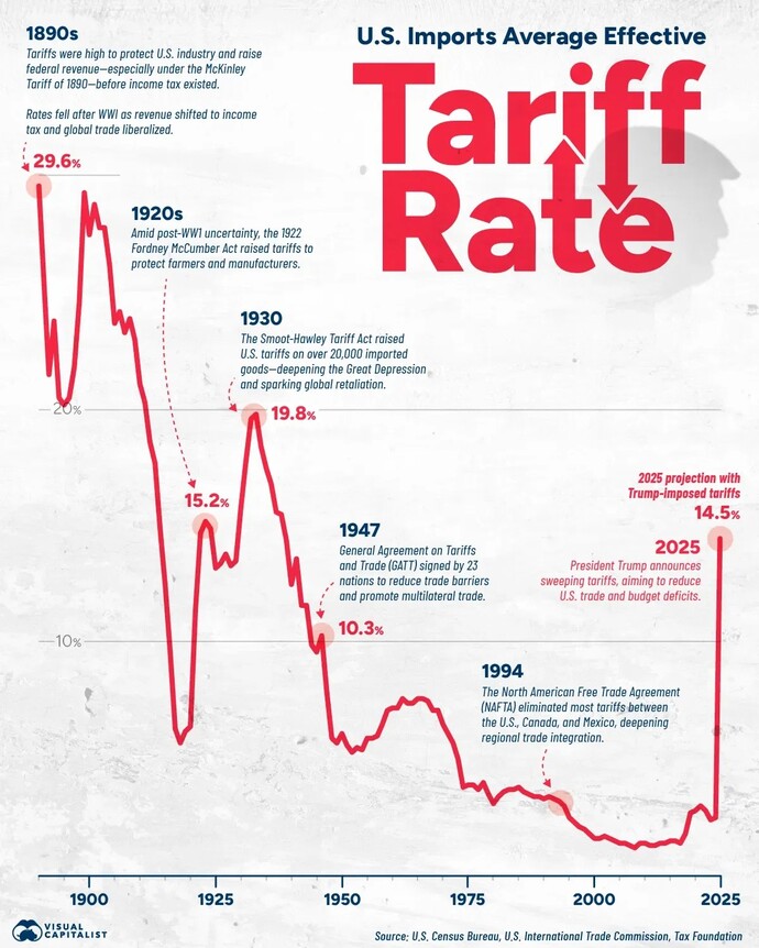 Why do people act like Trumps tariffs are unprecedented, when its been a common policy that all nations practice?