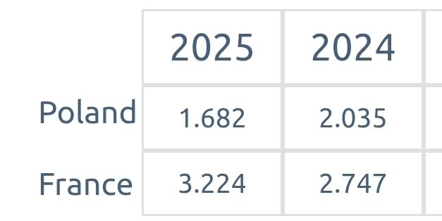 france got worse nearly double poland