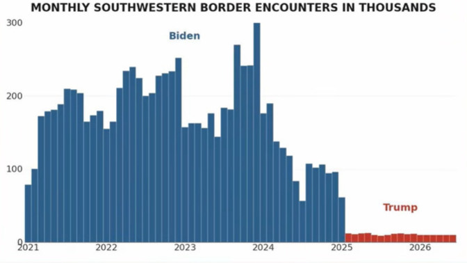 What do you really think this US–Mexico border chart shows?