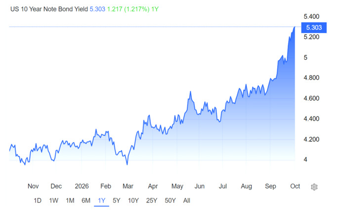 Are you concerned about interest rates?