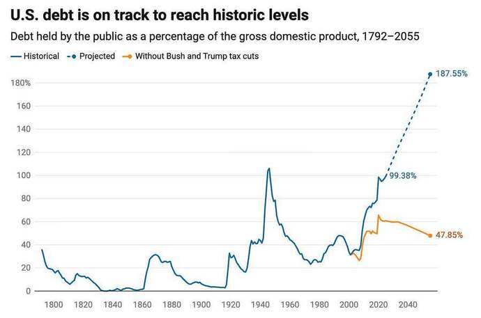 Are you concerned about interest rates?