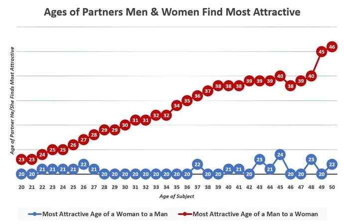 Is it true that men always like women in their twenties?