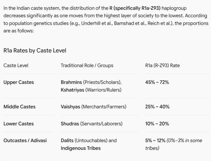 Did the Aryans bring the caste system to India?