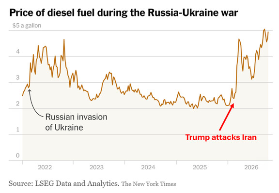 Does Trump buying Russian oil indirectly fund Russia’s war in Ukraine?