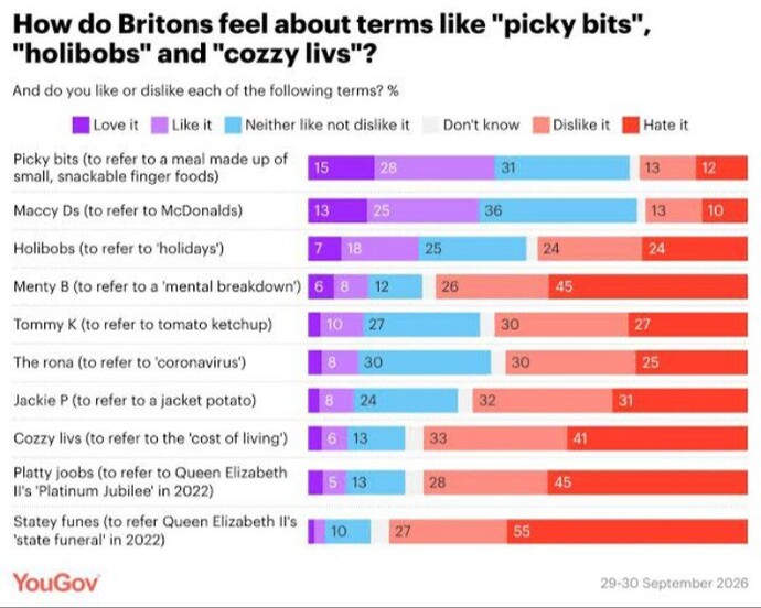Which of these British phrases do you hate the most?