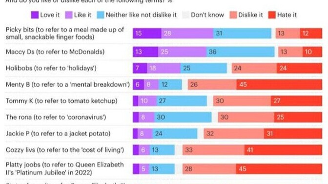 Which of these British phrases do you hate the most?